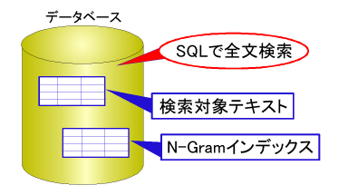 RDBだけで実装する全文検索